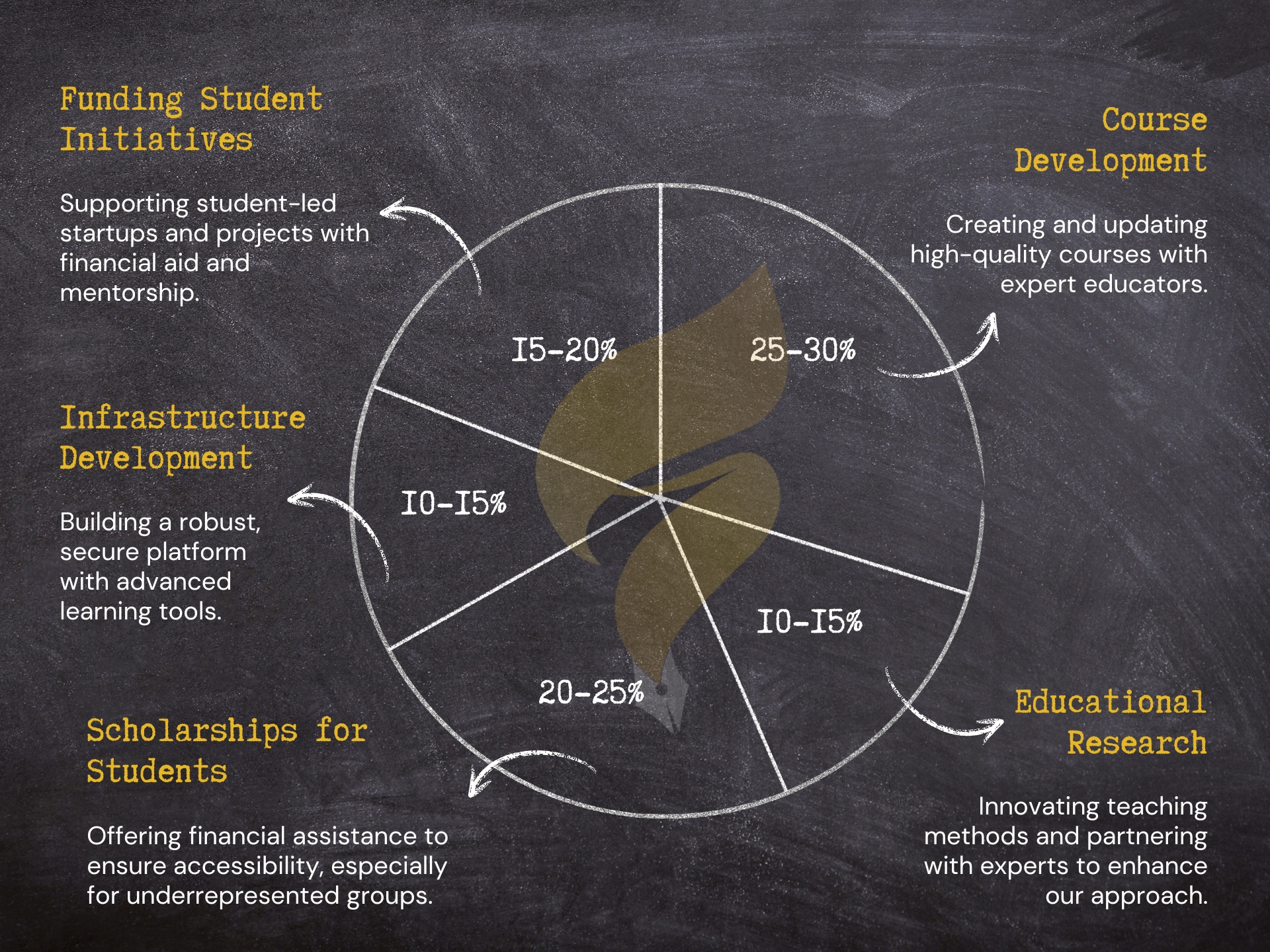 Financial Allocation